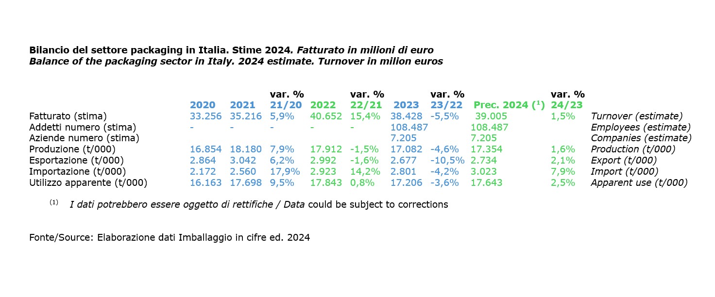 Report Imballaggio 2024